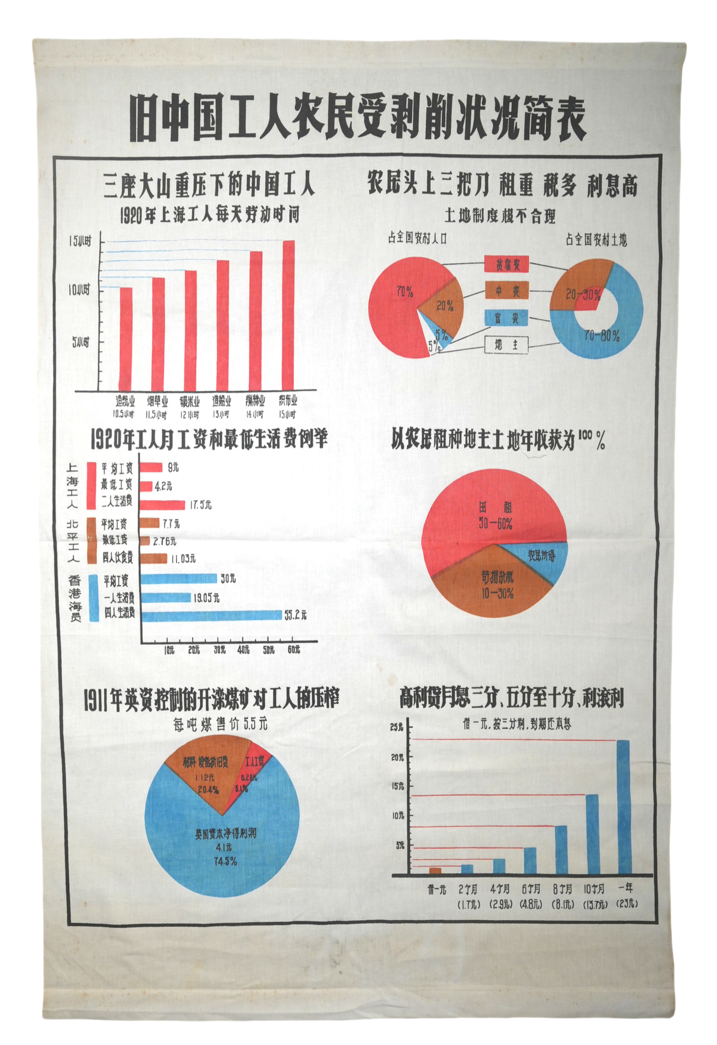 《旧中国工人农民受剥削状况简表》